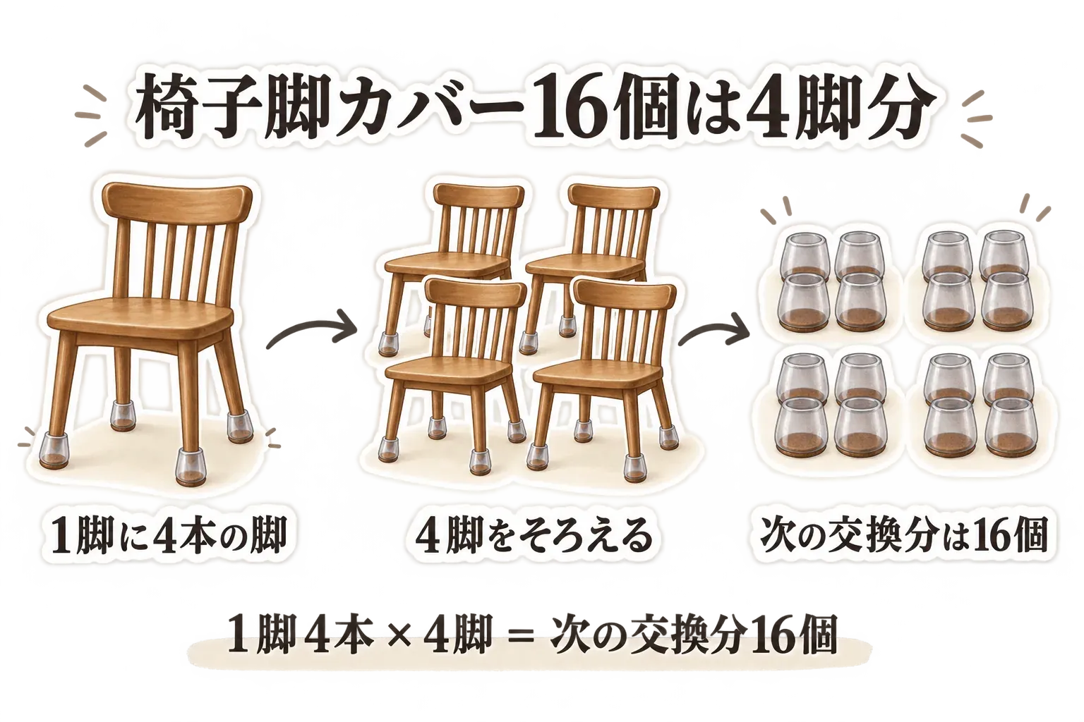 椅子脚カバー16個が4脚分であることを示す図。椅子1脚に4本の脚があり、4脚をそろえる次の交換分は16個となる
