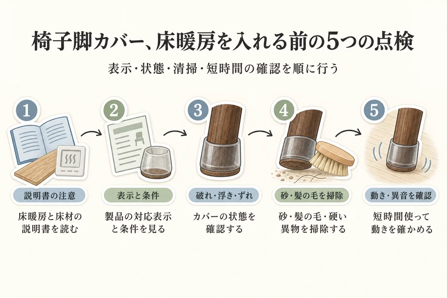 椅子脚カバーを付けたまま床暖房を入れる前の5つの点検を示す図。床暖房と床材の説明書、製品の対応表示と条件、カバーの破れ・浮き・ずれ、砂・髪の毛・硬い異物の掃除、短時間使用後の動きと異音を順に確認する